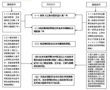 上海居转户流程