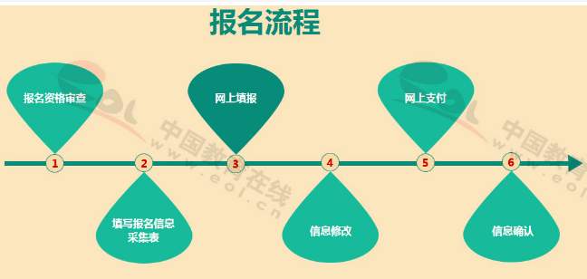 2019年新考生报考上海管理咨询师报名流程一般是怎样的