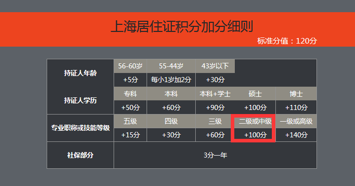 关于上海中级经济师可在上海居住证积分中积分100分的通知