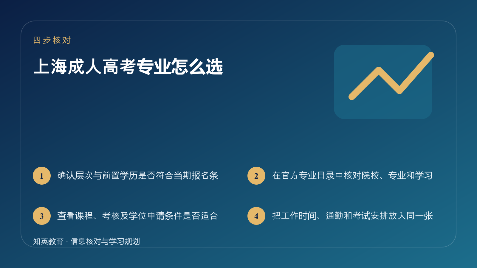 上海成人高考专业怎么选四步核对信息图