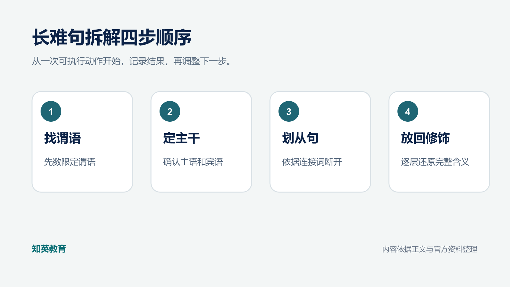 成人学位英语长难句四步拆解信息图