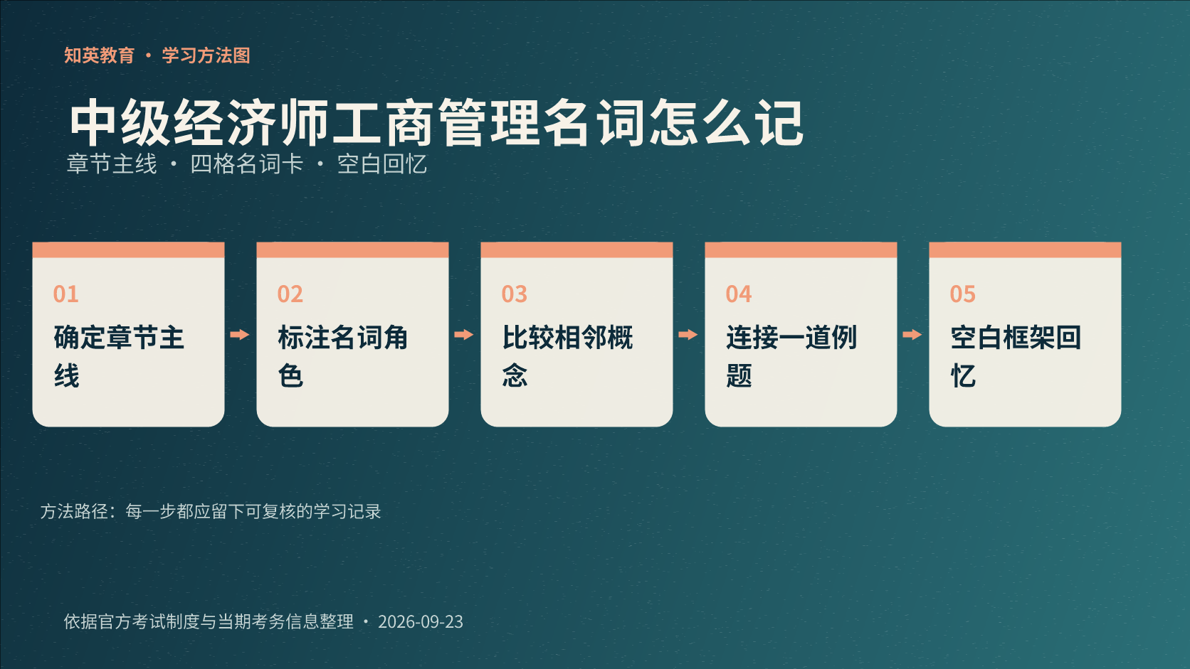 中级经济师工商管理名词五步记忆信息图