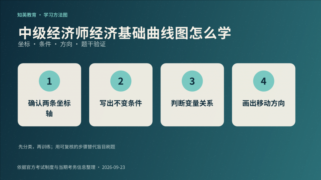 中级经济师经济基础曲线变量关系学习