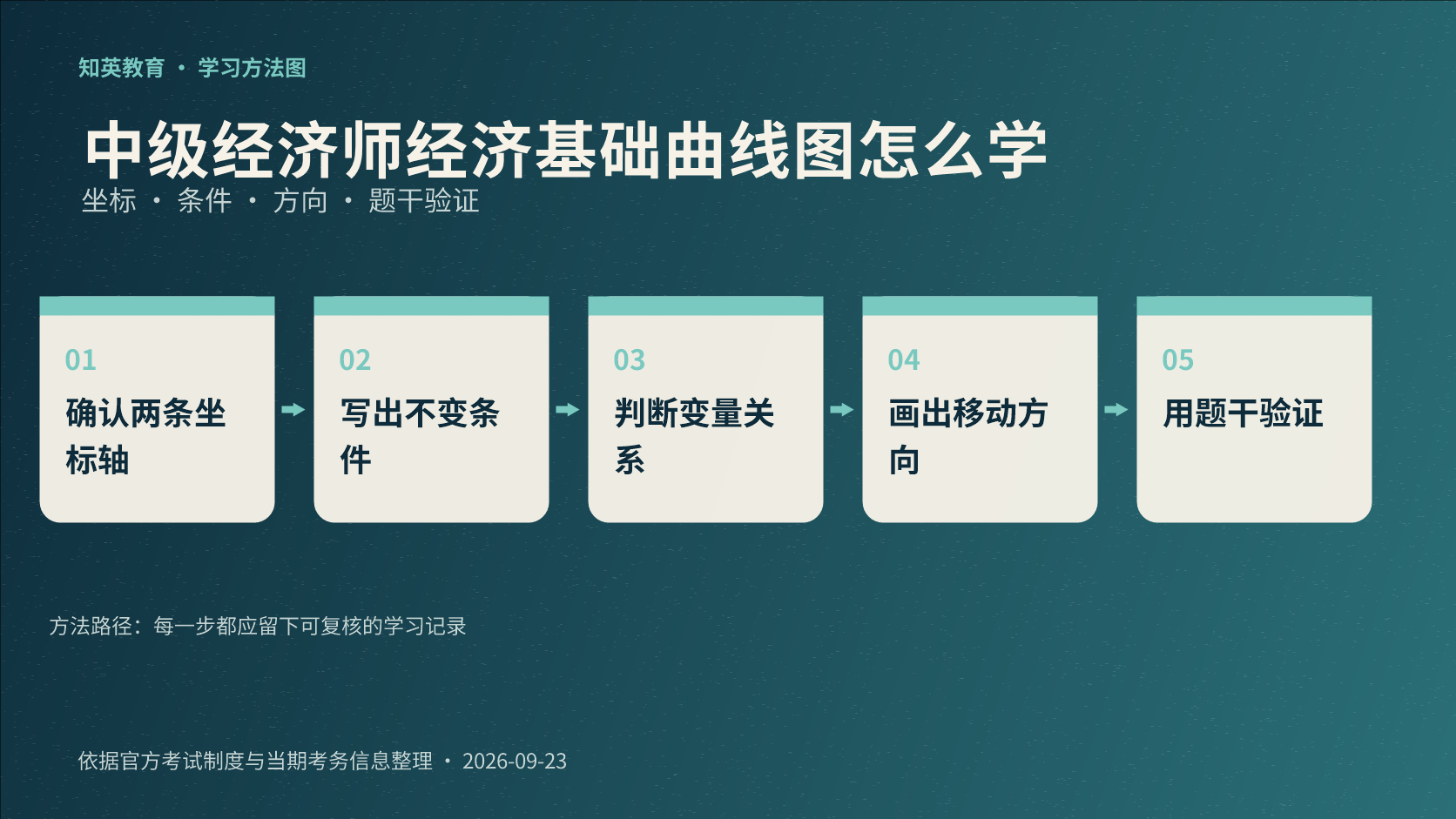 中级经济师经济基础曲线图五步判断信息图