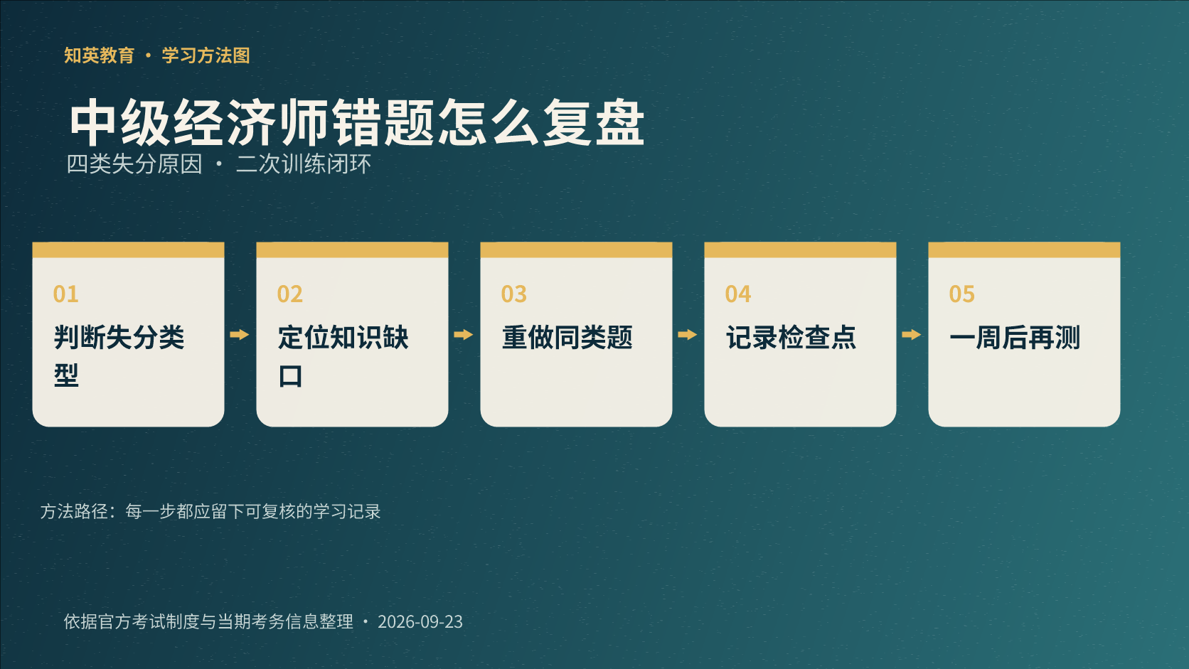 中级经济师错题二次训练五步路径信息图