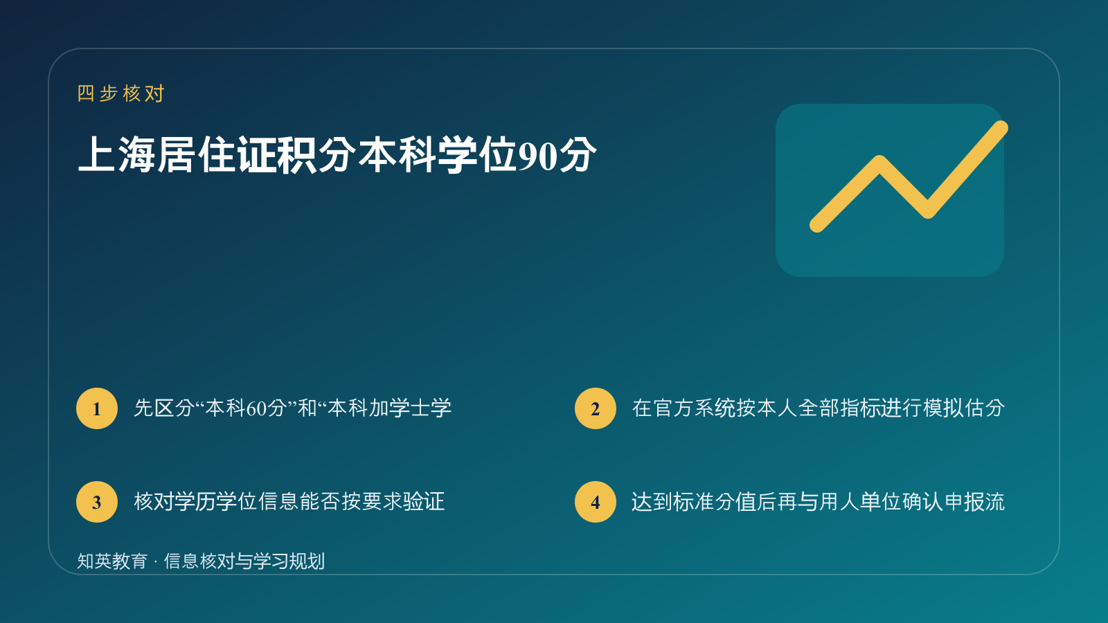 上海居住证积分本科学位90分四步核对信息图