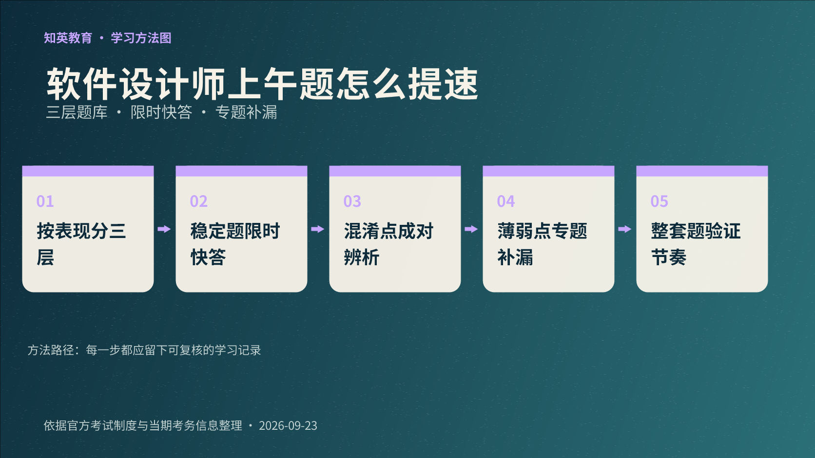 软件设计师上午题提速五步训练信息图