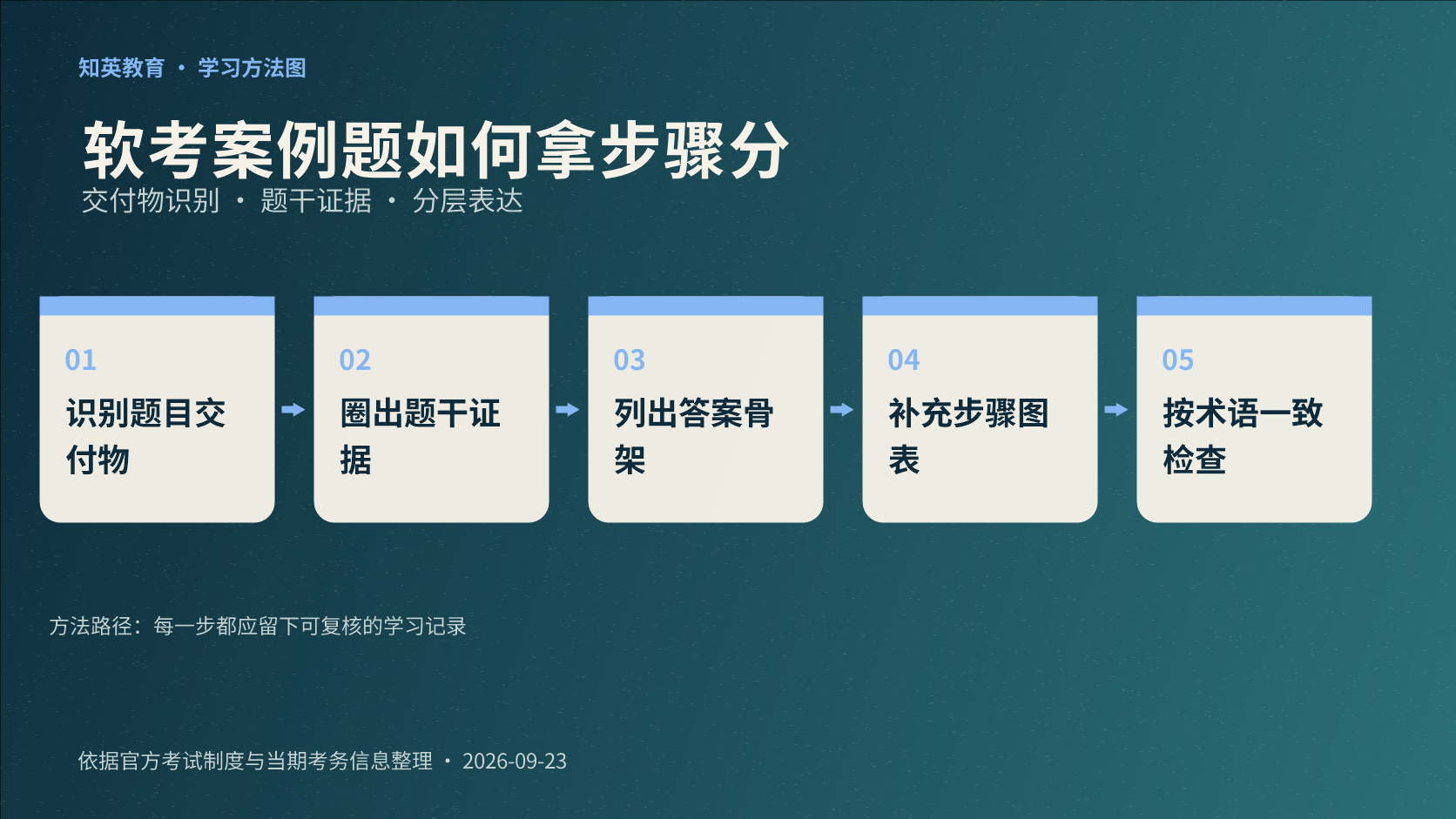 软考案例题五步书写检查信息图