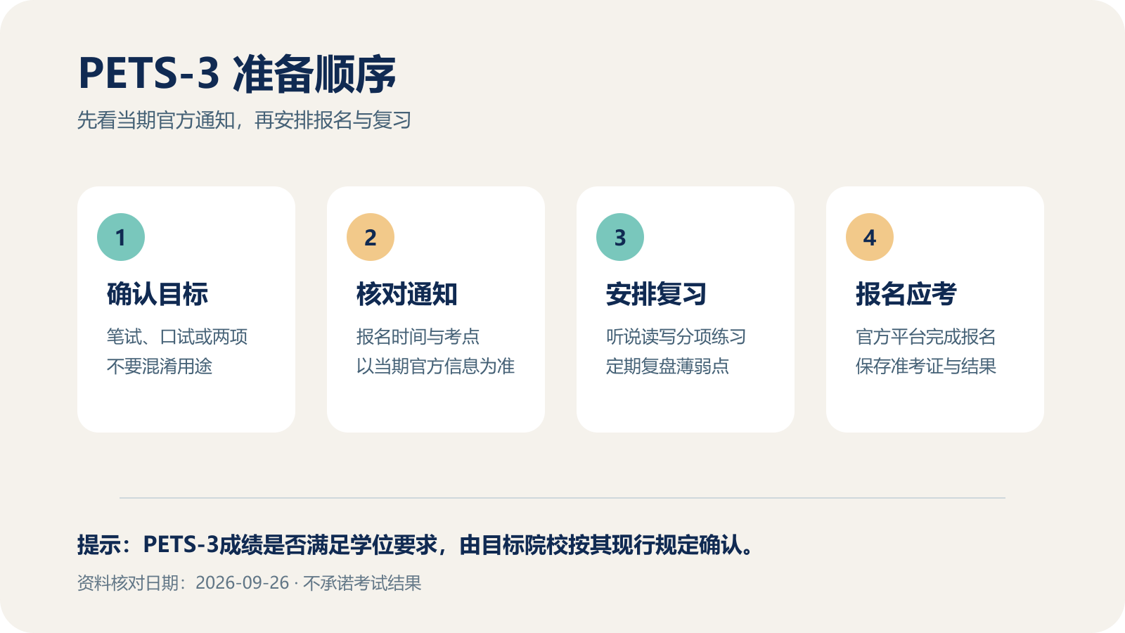 PETS-3确认目标、核对通知、安排复习和报名应考的四步准备顺序