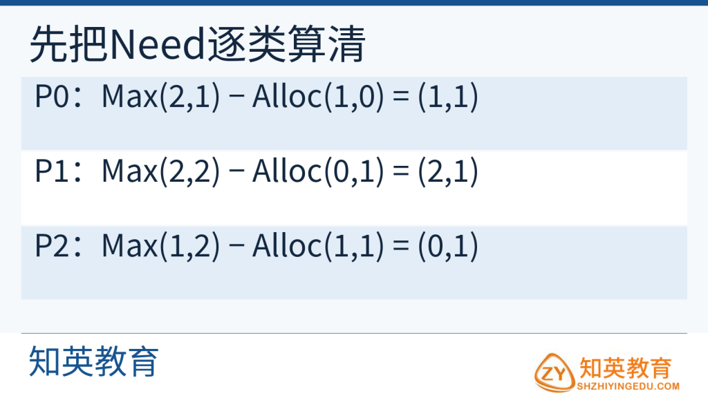 原创三进程两类资源的最大需求已分配量和剩余需求