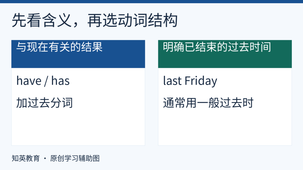 完成结果与明确过去时间的语境对照