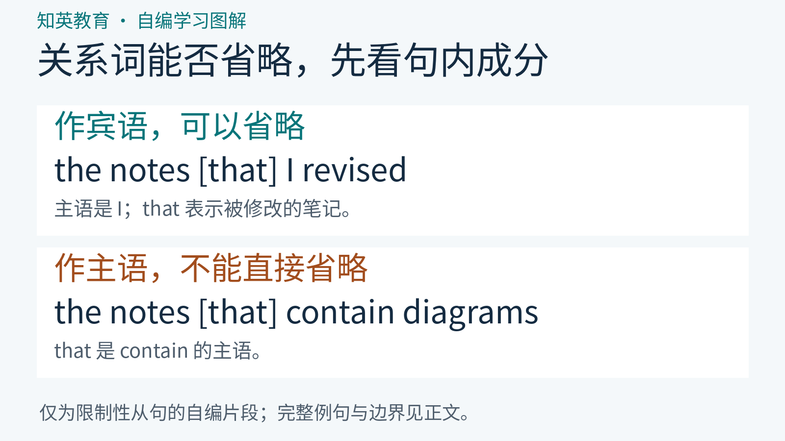 两组限制性定语从句对照：that在I revised中作宾语可省略，在contain diagrams中作主语不能直接省略