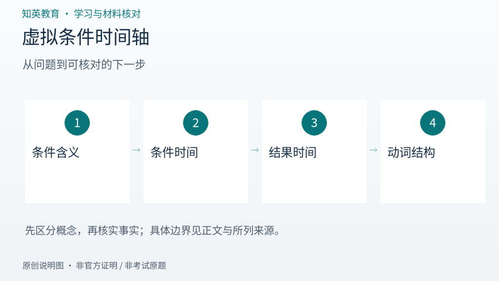 虚拟条件时间轴主题流程图