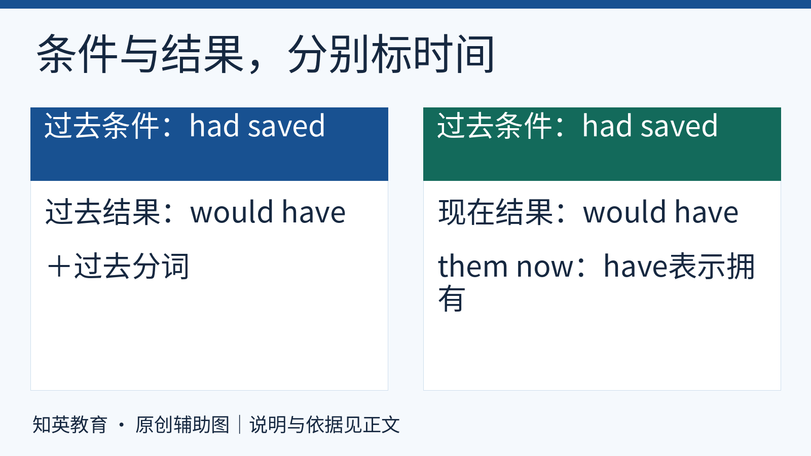 过去条件可对应过去或现在结果，would have them now中的have表示现在拥有