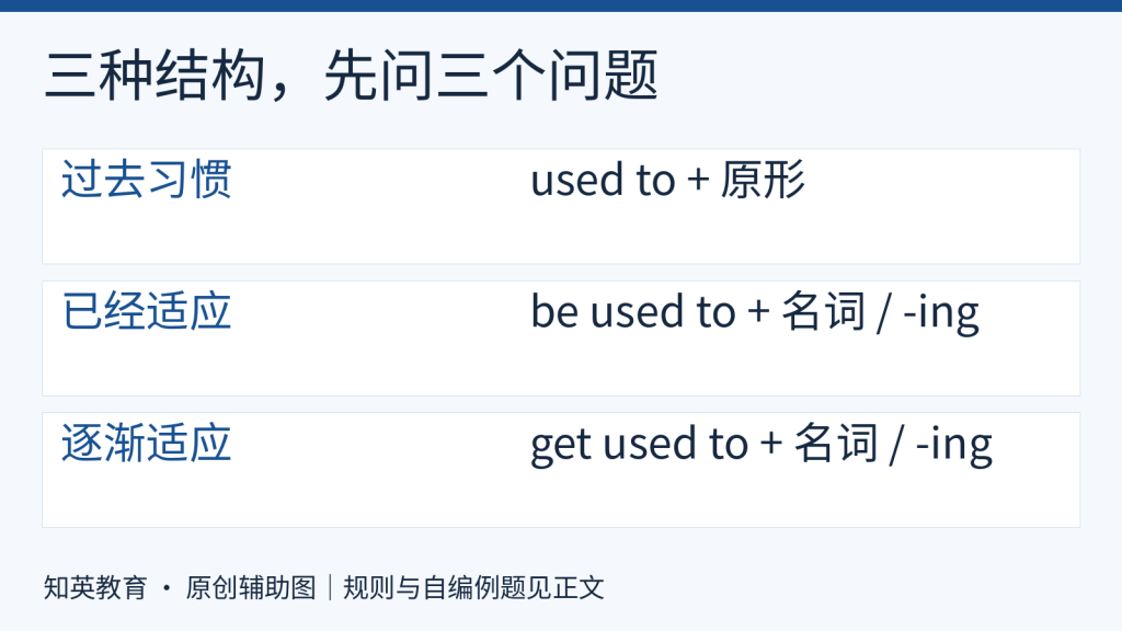 过去习惯、已经适应和逐渐适应对应三种used to结构
