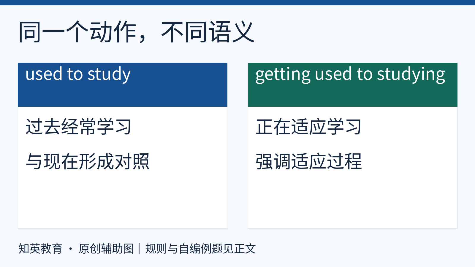 study原形描述过去习惯,studying用于正在适应的过程
