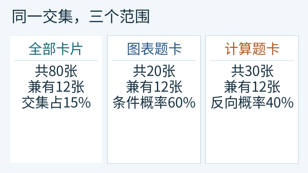 80张练习卡的总体、图表类与计算类三个范围及同一12张交集