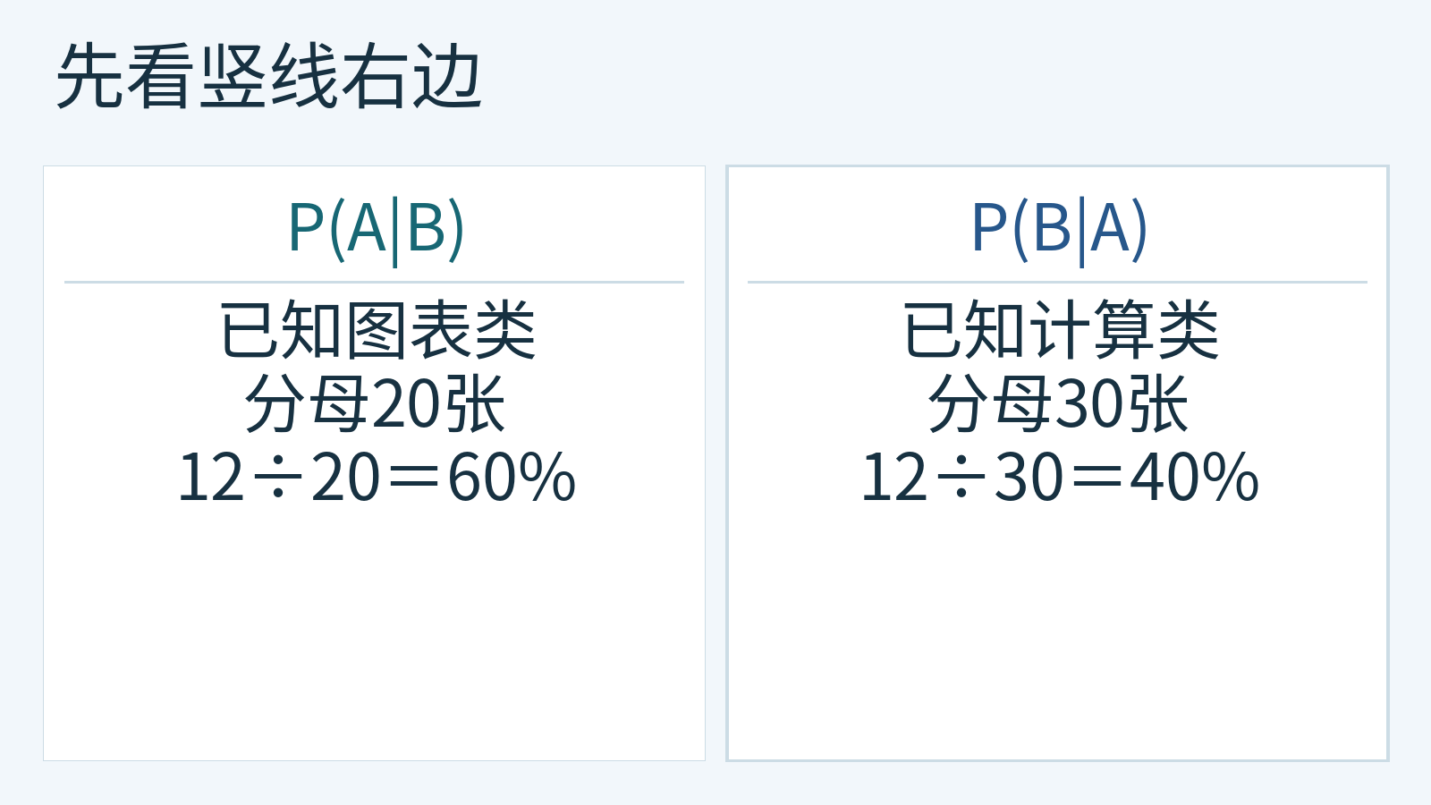 两个方向的条件概率分别采用20张与30张作为分母