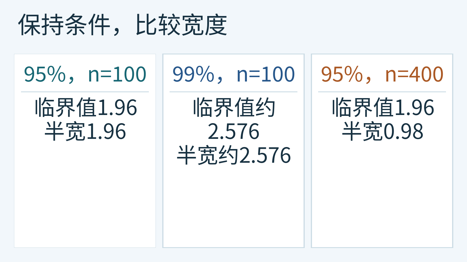 相同总体标准差10时置信水平和样本量对区间半宽的比较
