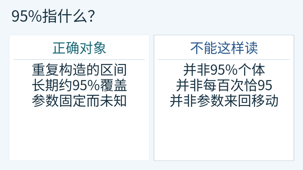 95%置信水平的长期覆盖解释与个体范围等误读的对照