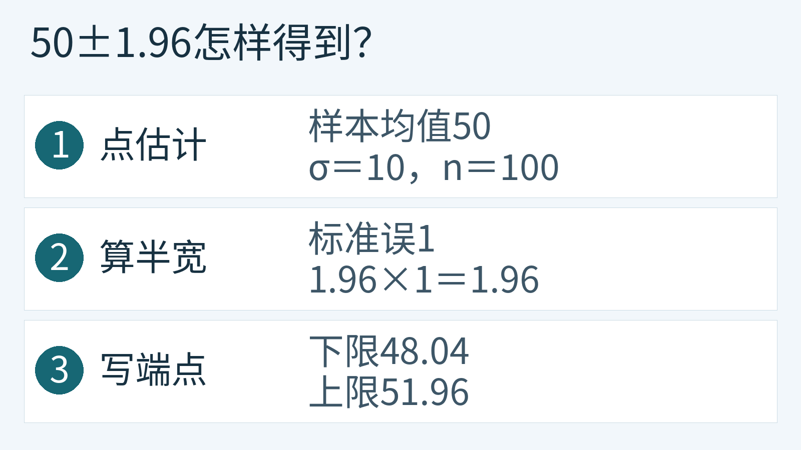 正态总体已知标准差条件下从均值到95%区间端点的计算