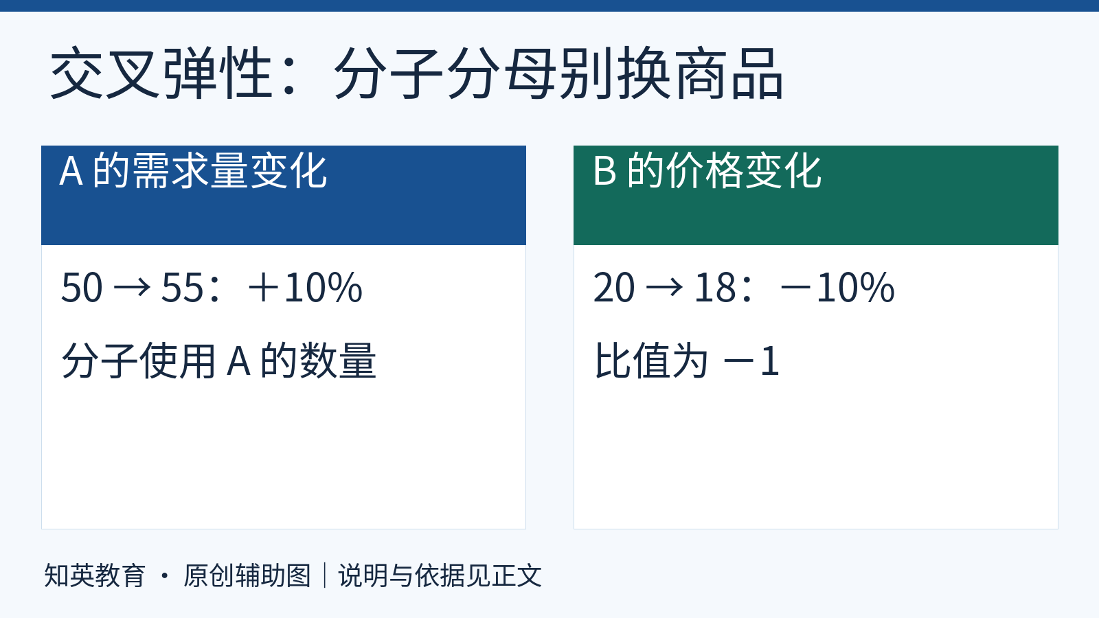 商品A需求量50增至55与商品B价格20降至18的自编初值口径交叉弹性计算结果负1