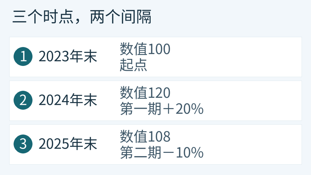 自拟2023至2025年末数值100、120、108及两个年度增长间隔