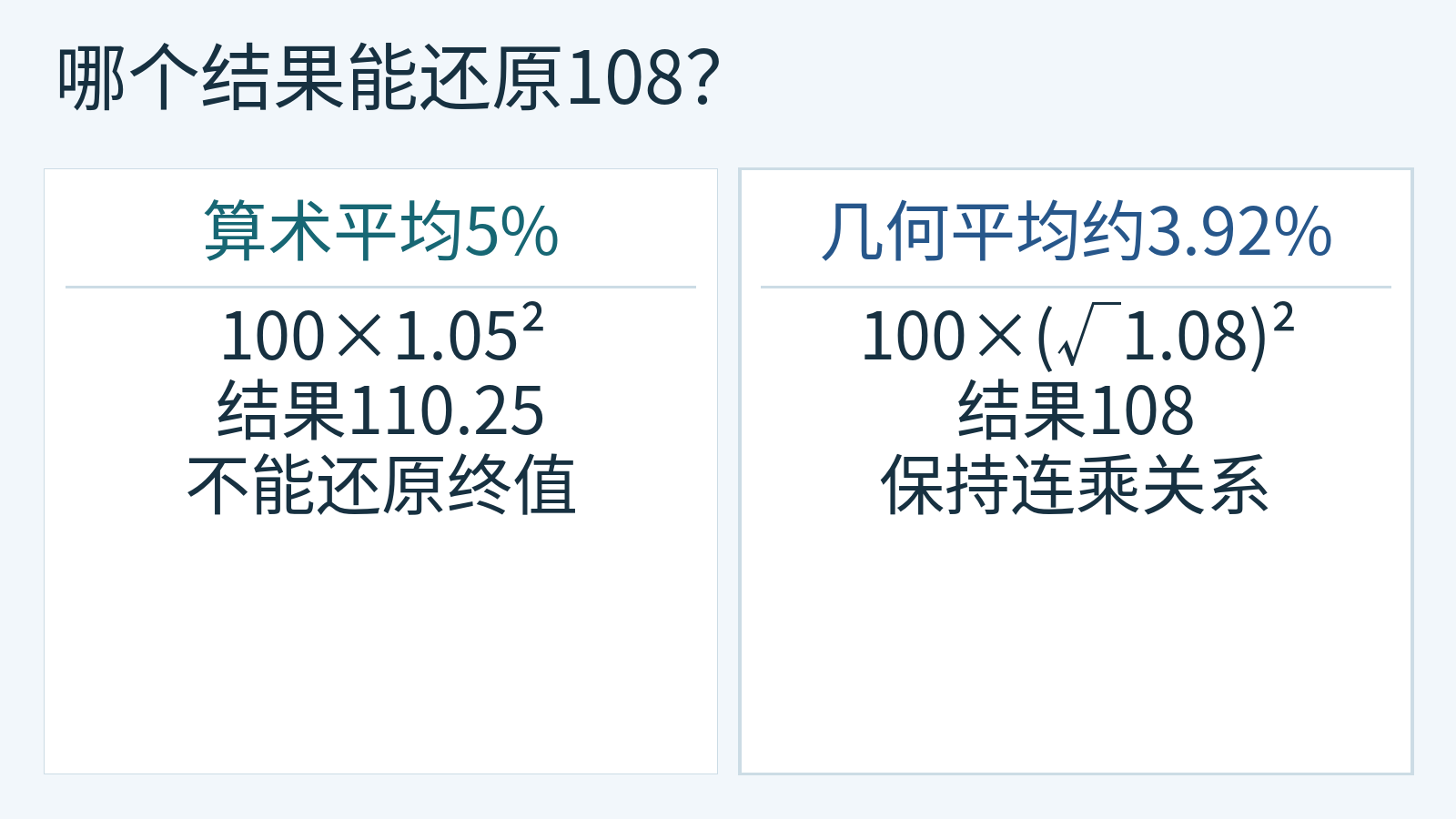 5%的算术平均与约3.92%的几何平均对两期终值的复算