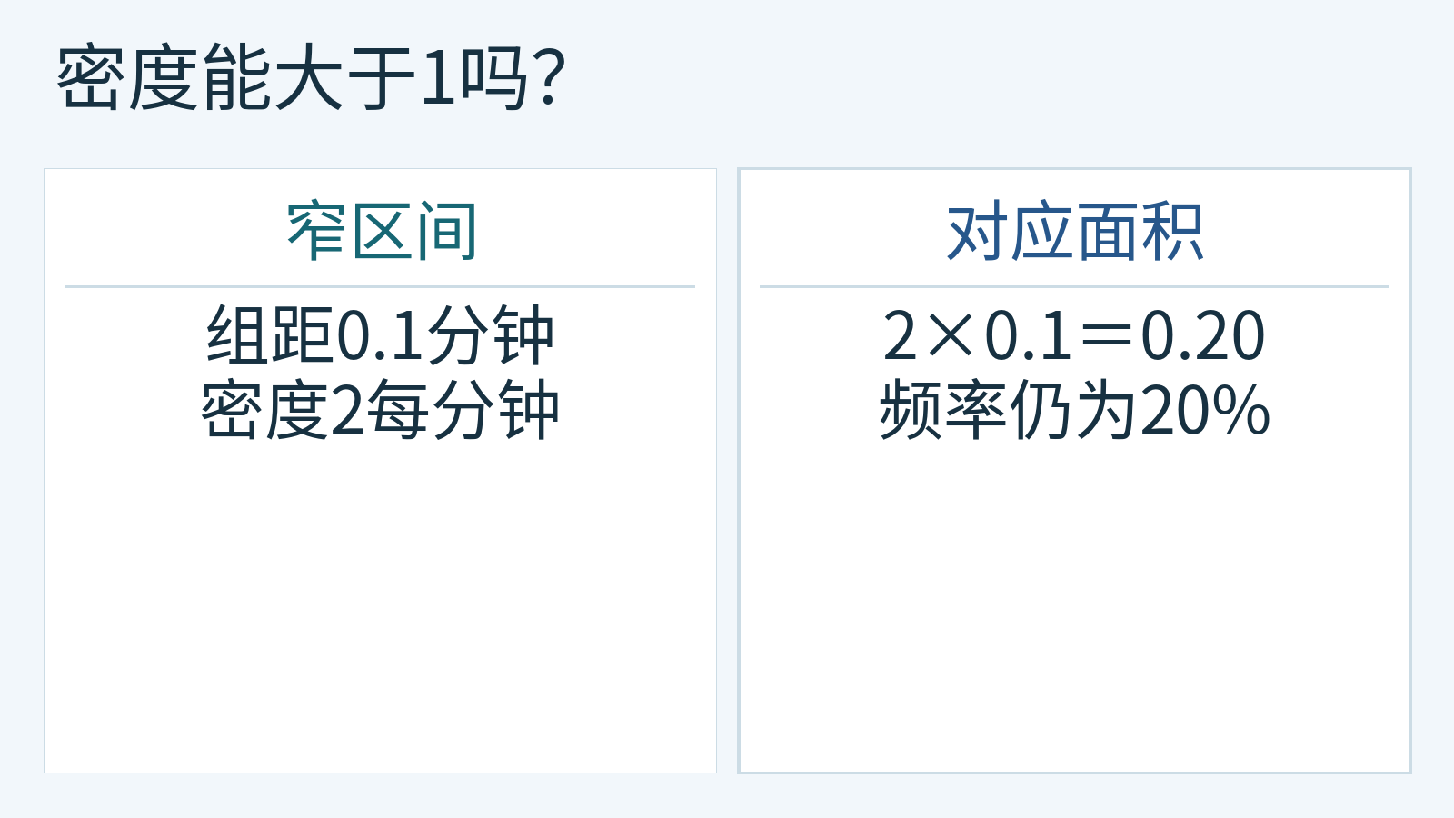 密度2每分钟与0.1分钟组距相乘得到20%频率