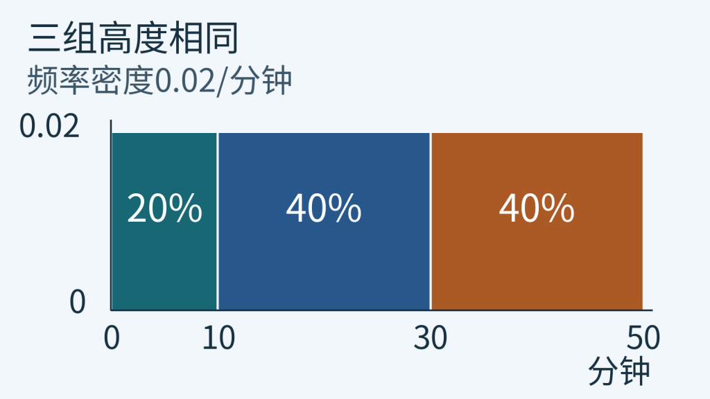 三组时长的组距、频率和相同频率密度0.02的对照