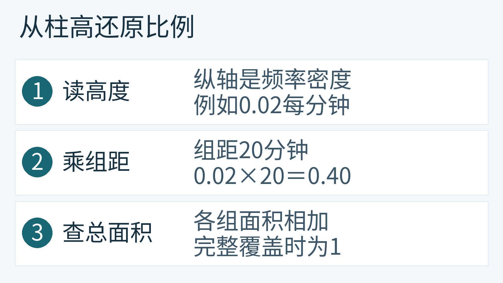 识别纵轴后用高度乘组距恢复频率并检查总面积