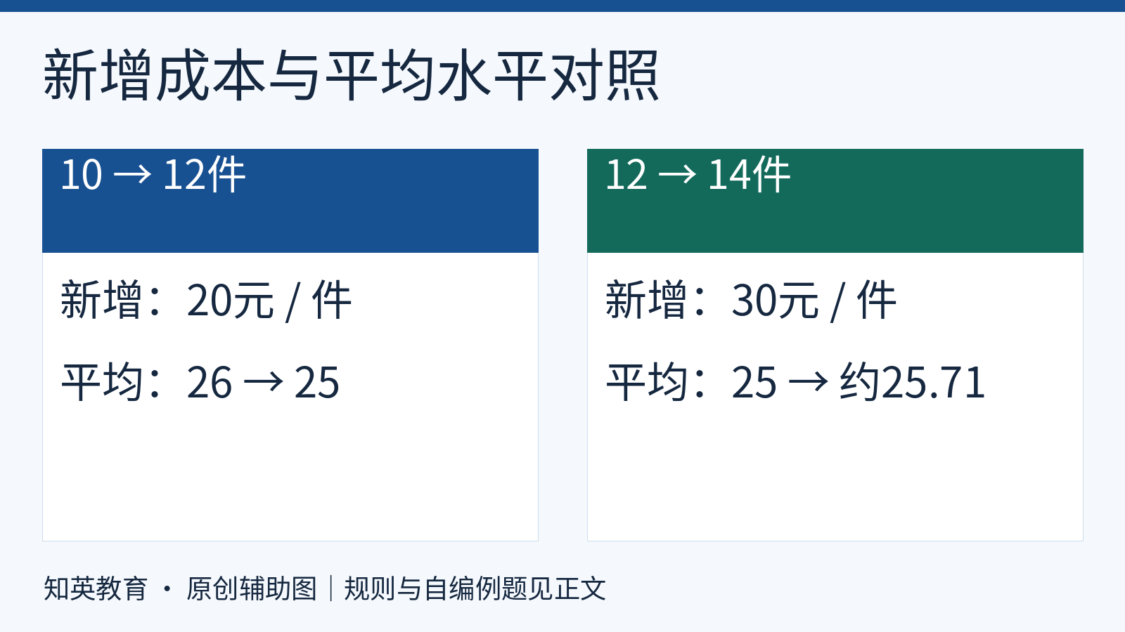 两组原创算例显示较低新增成本拉低平均较高新增成本拉高平均