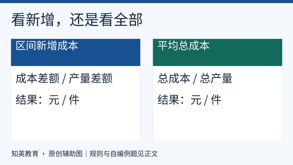 新增成本按两次差额计算平均总成本按总额除总产量计算