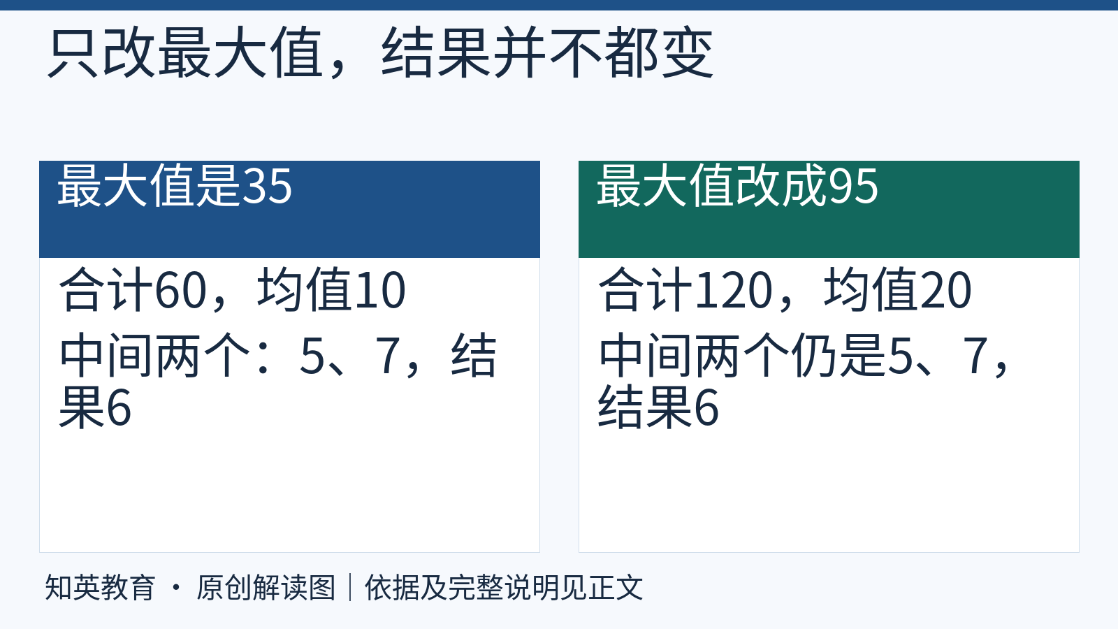 最大观测值从三十五改到九十五后的均值与中位数比较
