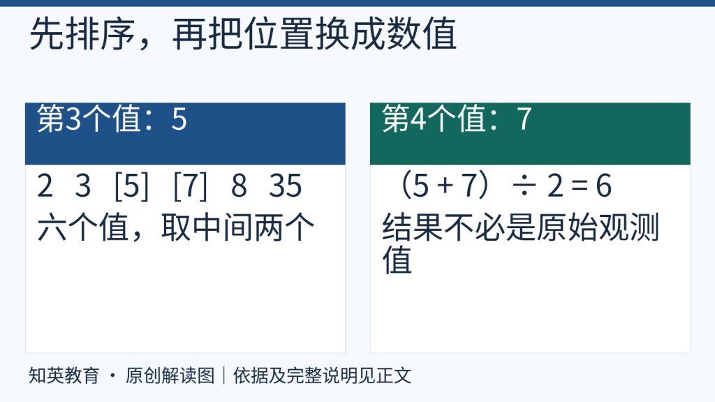 六个排序数据的中间两个值五和七及其平均数六