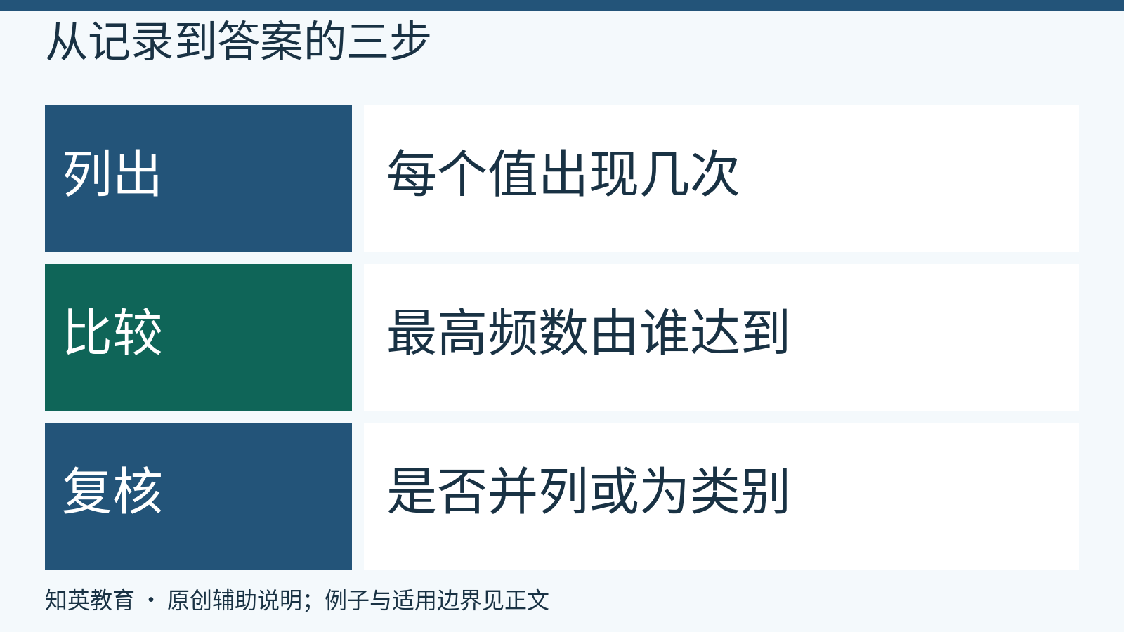 列频数、找最高频与检查并列的流程