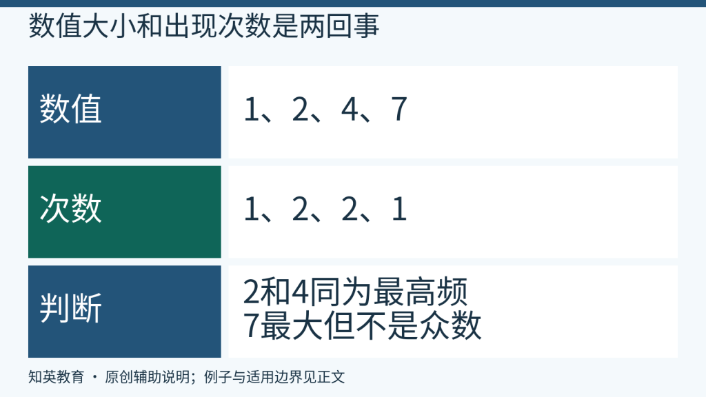 自编数据的数值、频数和众数对应关系