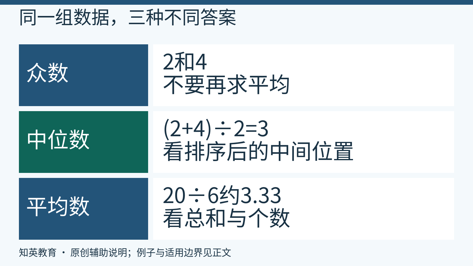同一组自编数据的众数、中位数和平均数比较