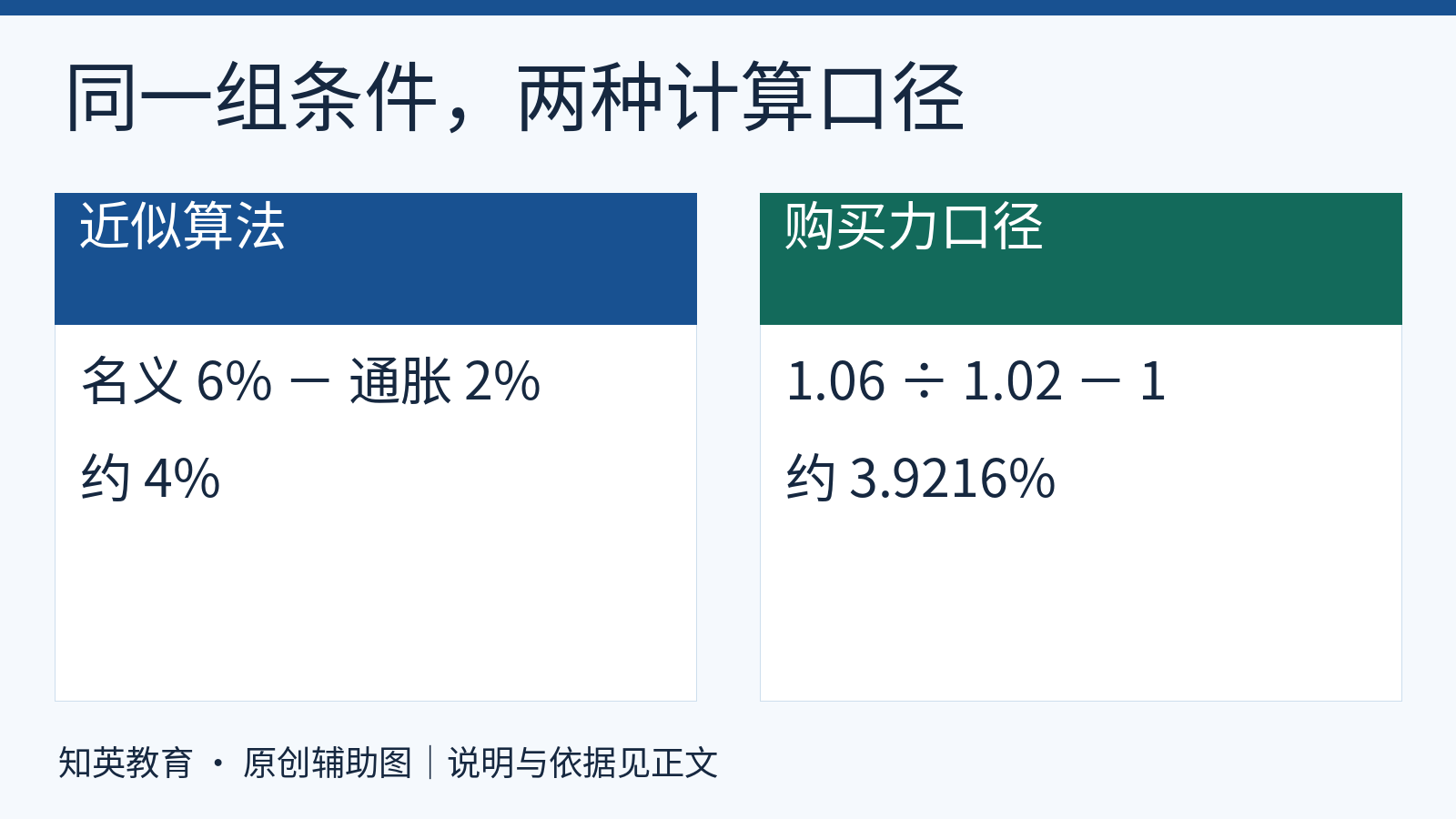 一年名义利率6%通胀2%的自编练习,近似结果4%,精确购买力变化约3.9216%