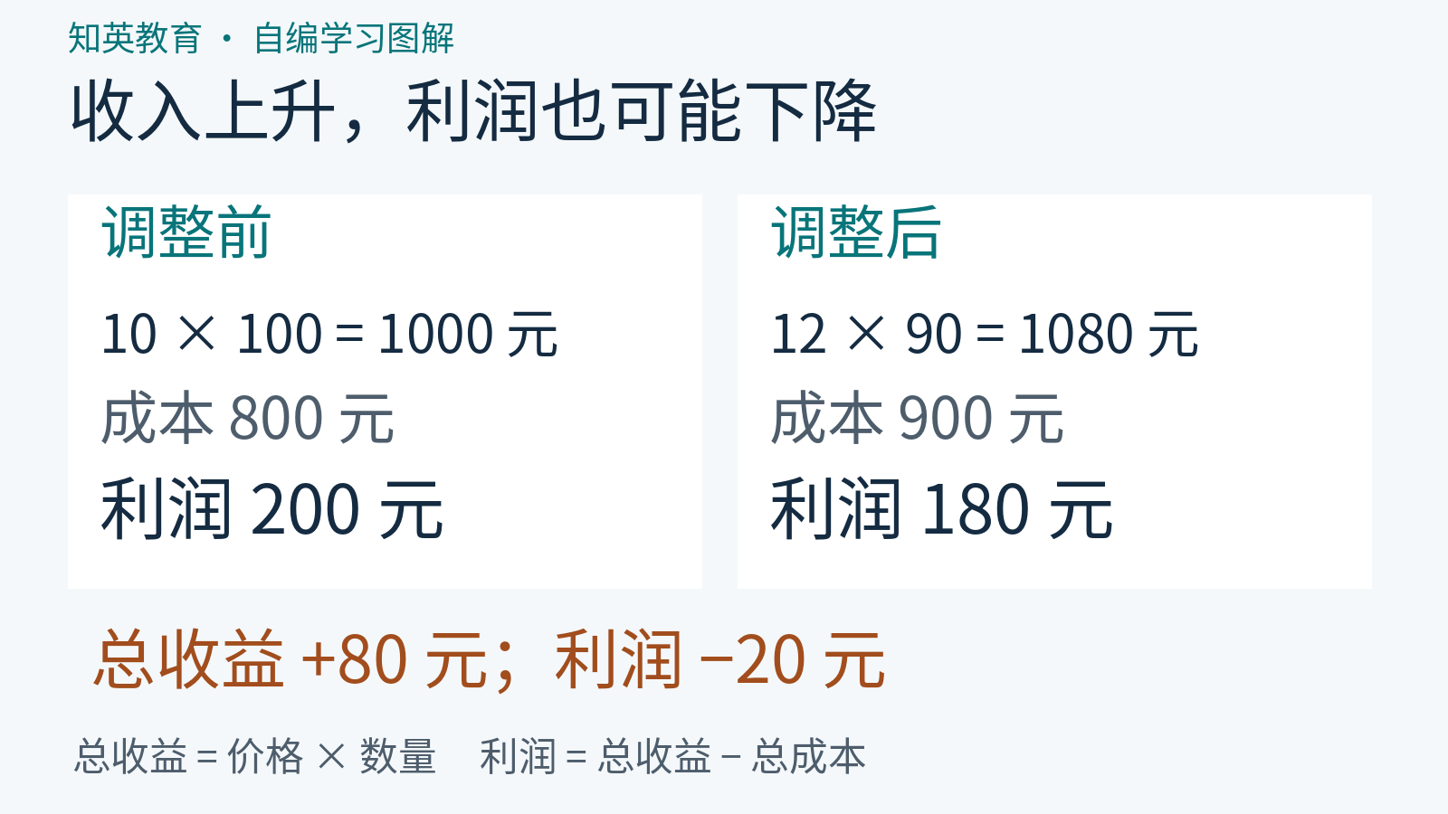 自编算例中总收益从1000元增至1080元，扣除成本后利润从200元降至180元