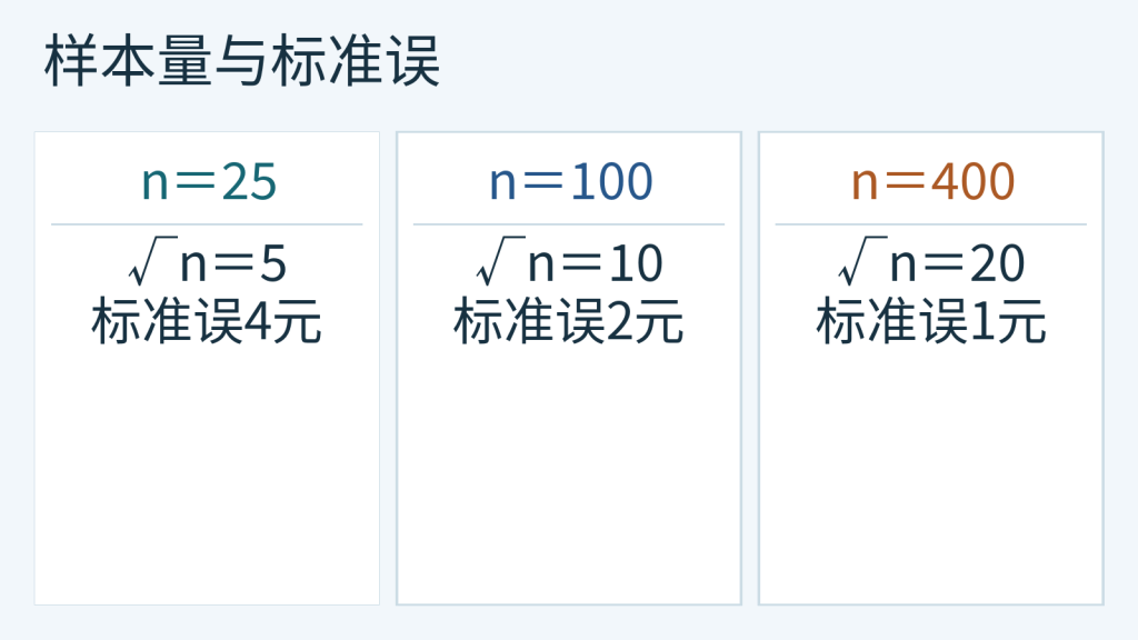 总体标准差20元时样本量25、100、400对应均值标准误4、2、1元