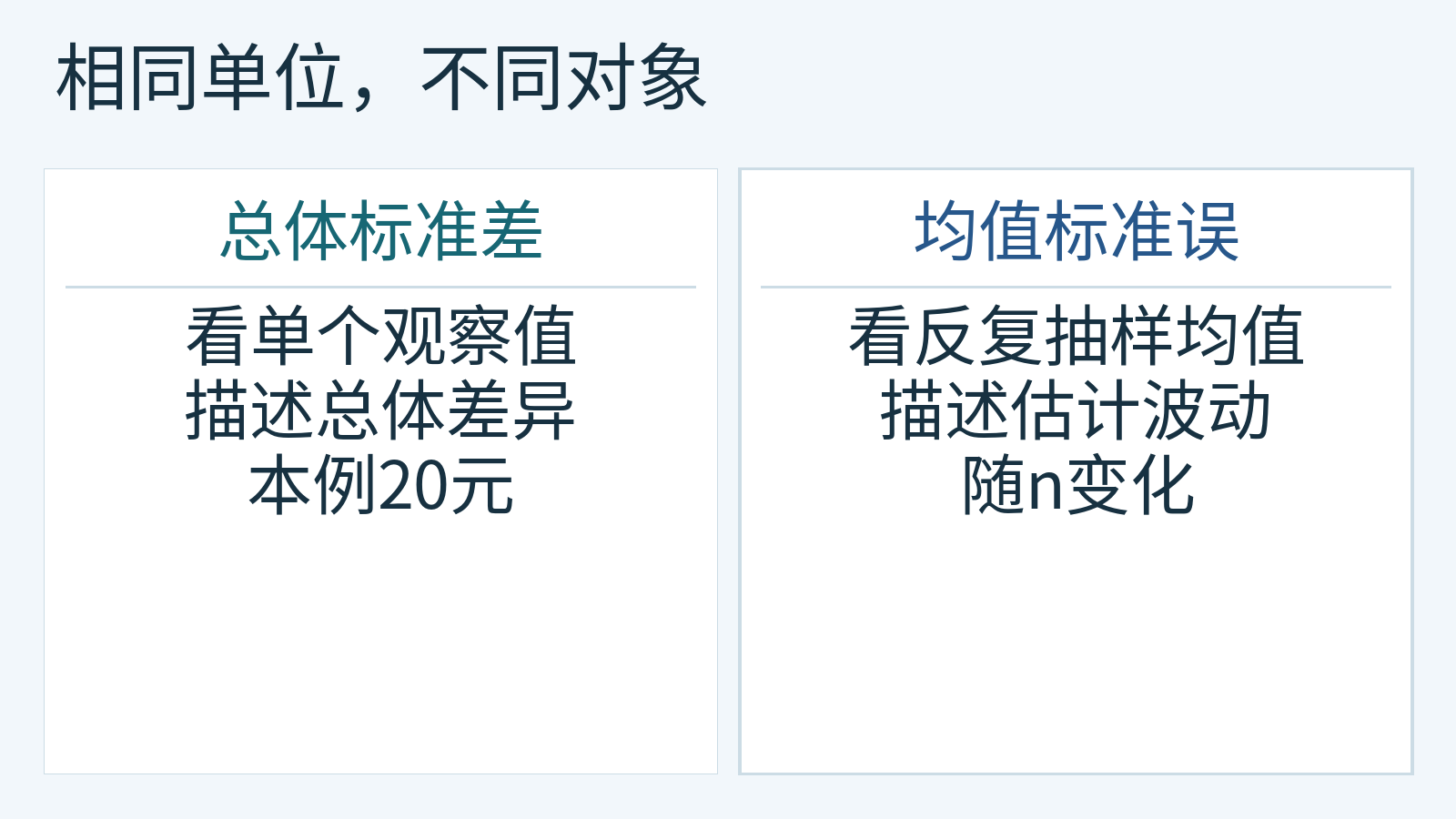 总体标准差与样本均值标准误所描述对象的对比