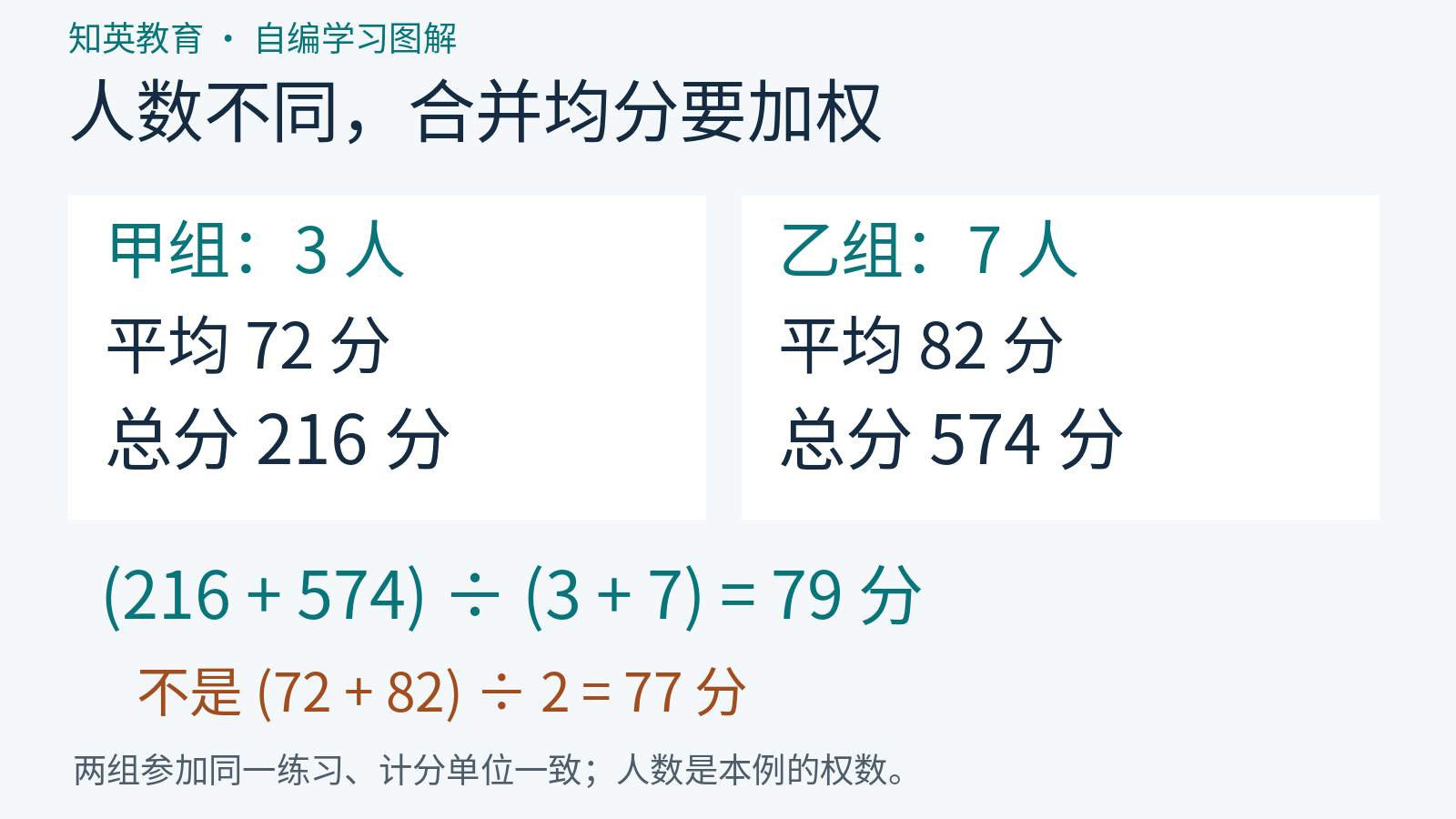 甲组3人均分72、乙组7人均分82,按两组总分790除以总人数10得到79分