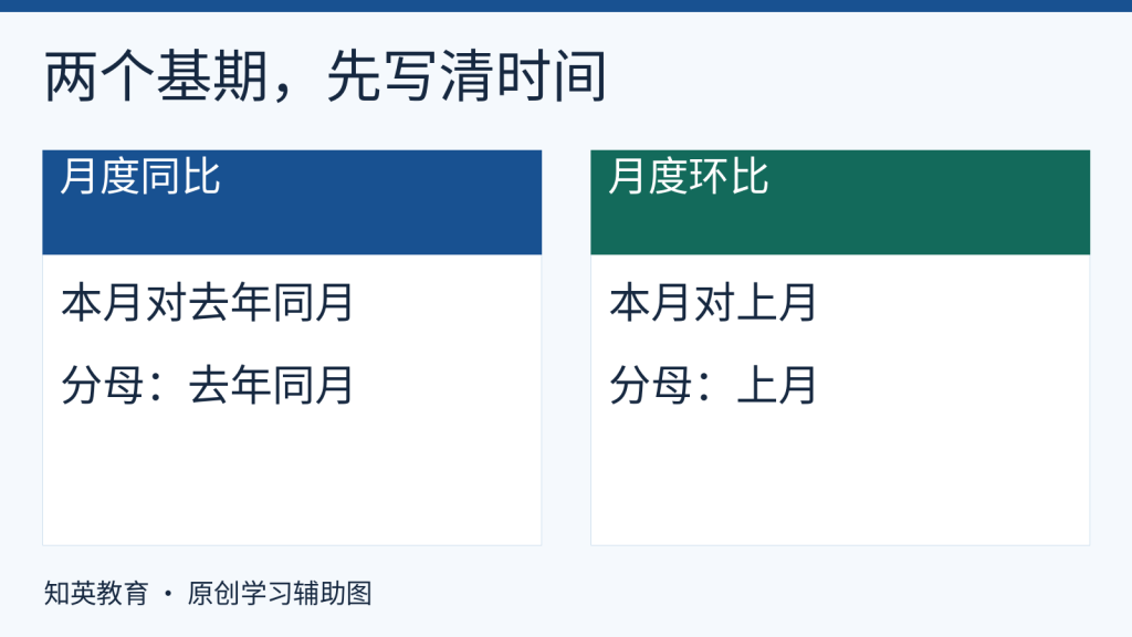 同比与环比选择不同基期