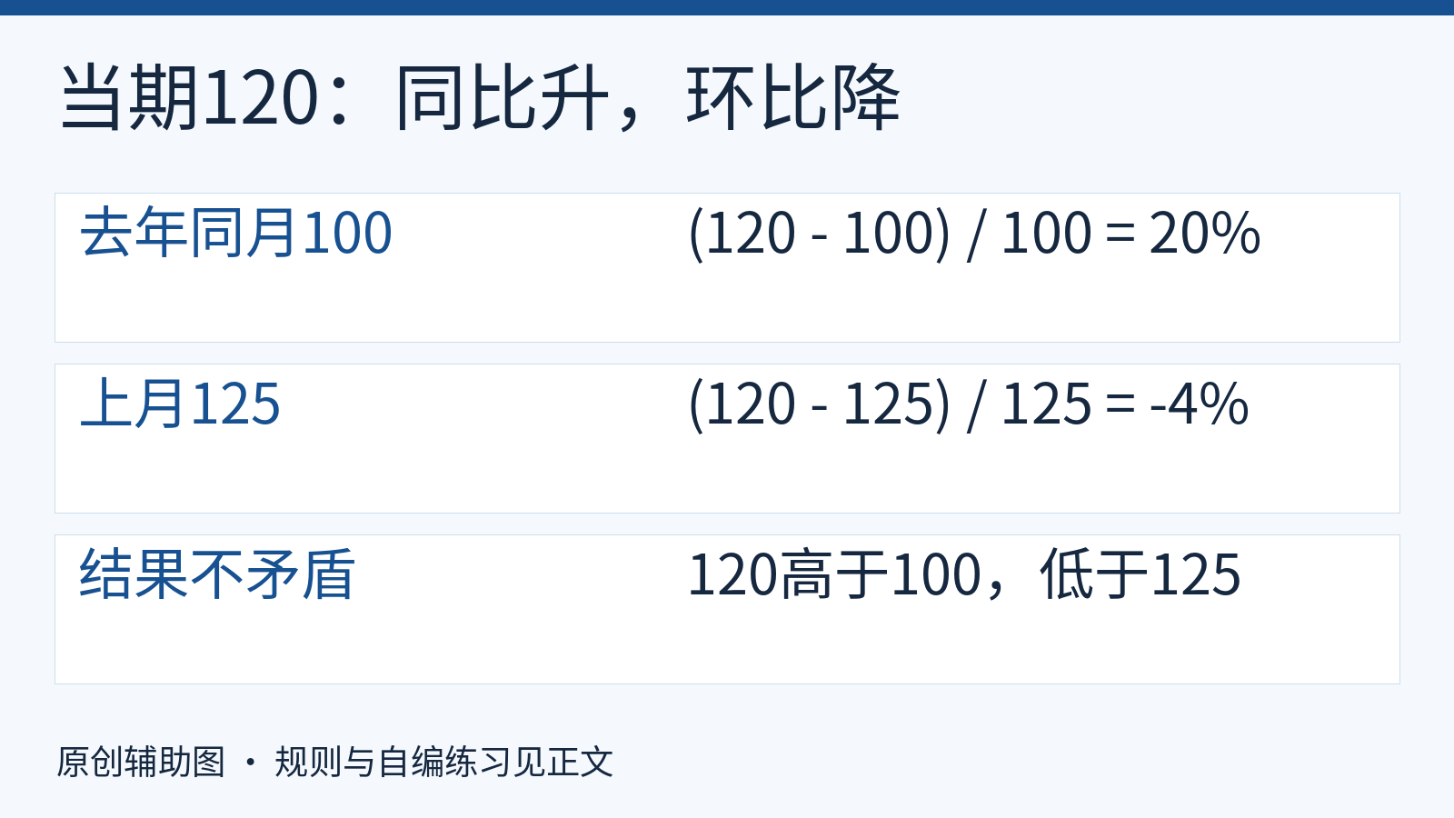 自编120、100、125得出20%与负4%