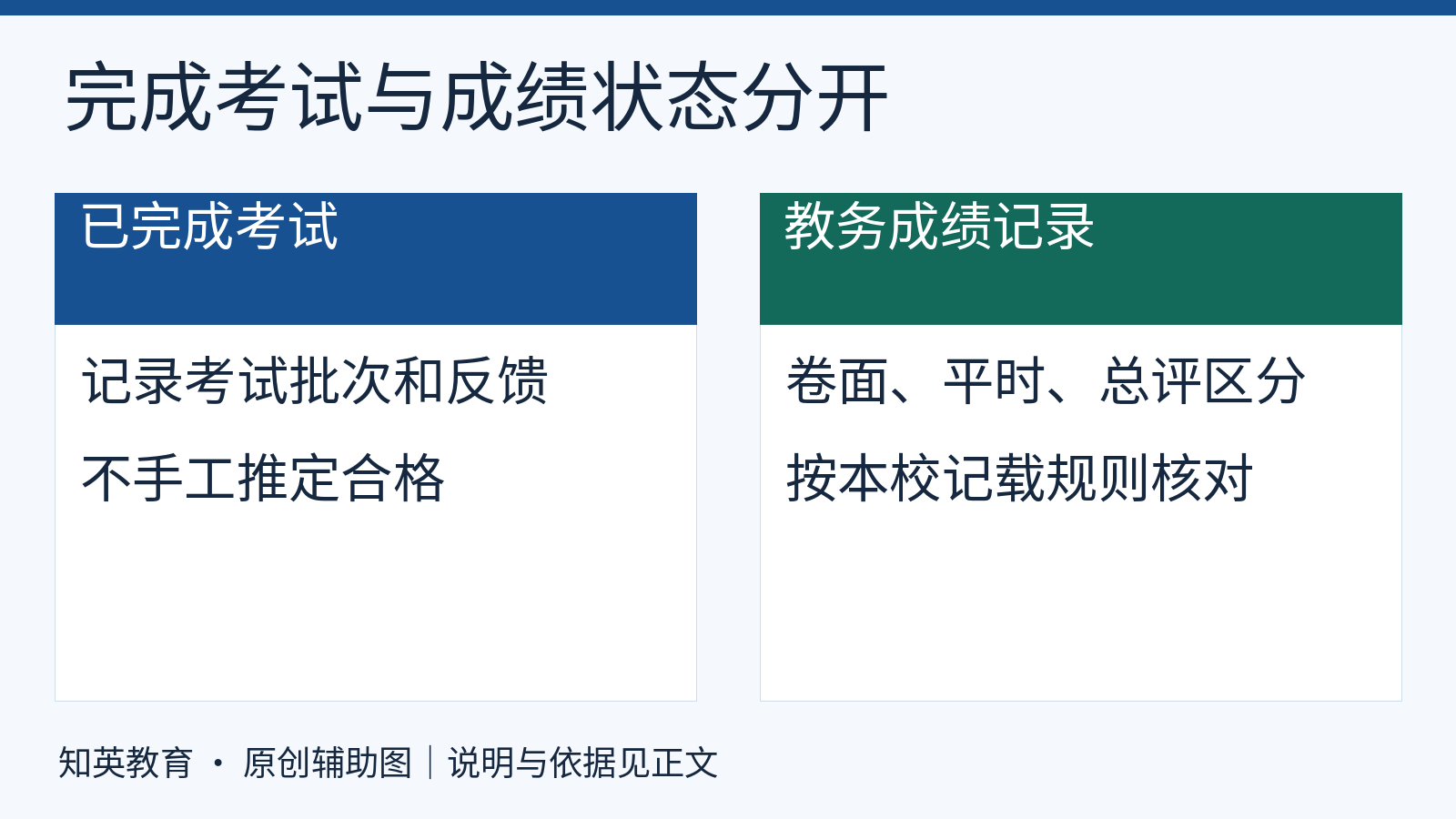 补考完成状态与教务卷面平时总评记录分开,不能凭提交成功推定课程合格