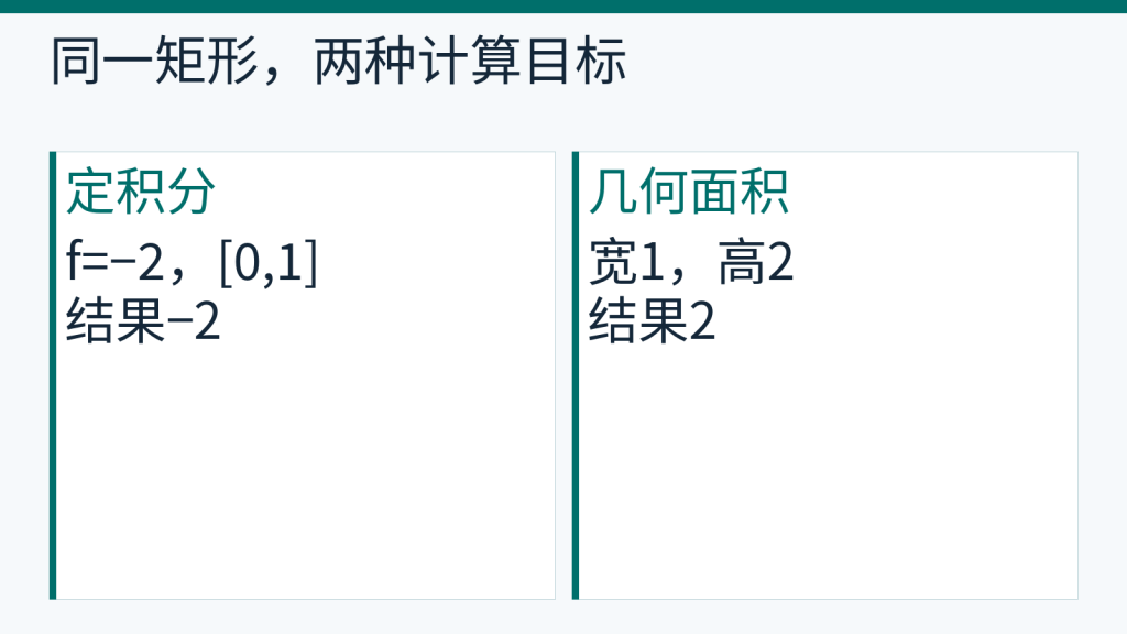 函数负2在0到1区间的定积分为负2,所围矩形的面积为2。