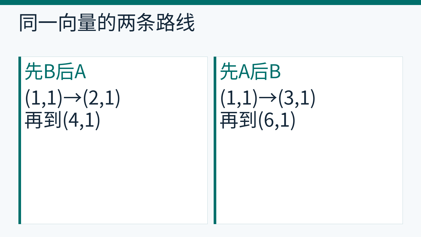 向量1、1先B后A得到4、1,先A后B得到6、1,说明作用顺序影响结果。