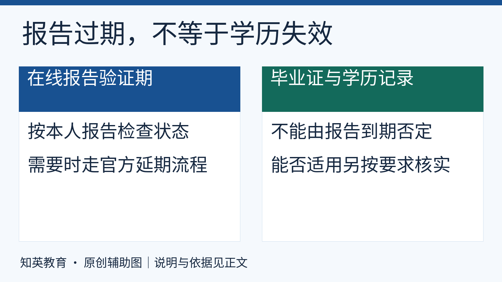 在线报告验证有效期与毕业证学历记录是两项判断,过期报告应通过官方流程处理