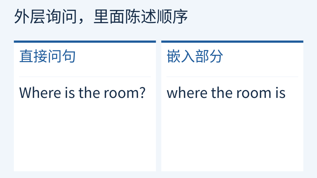 直接问句Where is the room与嵌入部分where the room is的主谓顺序对照。